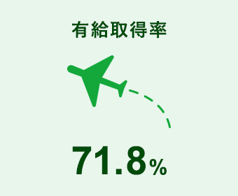 有給取得率 71.8%