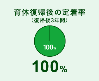 育休復帰後の定着率 （復帰後3年間） 100%