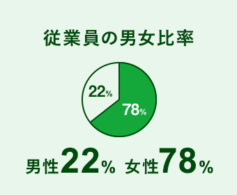 従業員の男女比率 男性22% 女性78%