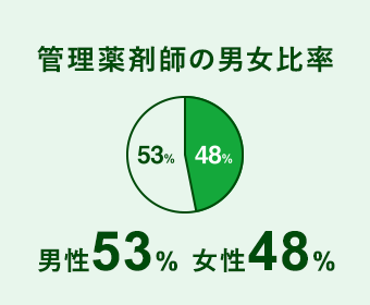 管理薬剤師の男女比率 男性53% 女性48%