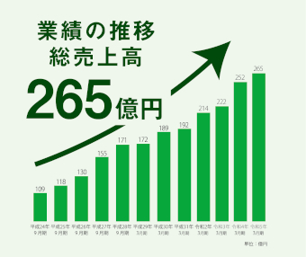 業績の推移 総売上高