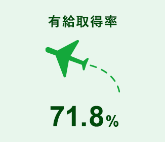 有給取得率 71.8%