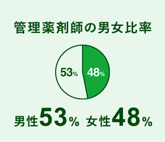 管理薬剤師の男女比率 男性53% 女性48%