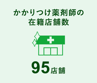 かかりつけ薬剤師の 在籍店舗数 95店舗