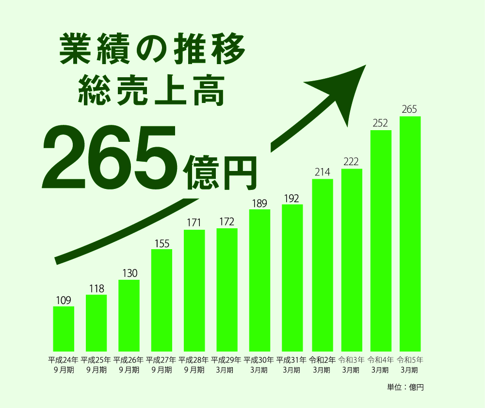 業績の推移 総売上高